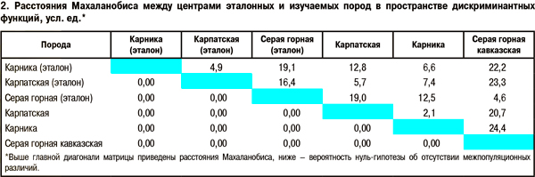 Расстояния Махаланобиса между центрами эталонных и изучаемых пород в пространстве дискриминантных функций