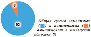 Общая сумма заменимых и незаменимых аминокислот в пыльцевой обножке, %