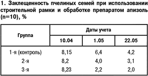 Заклещенность пчелиных семей